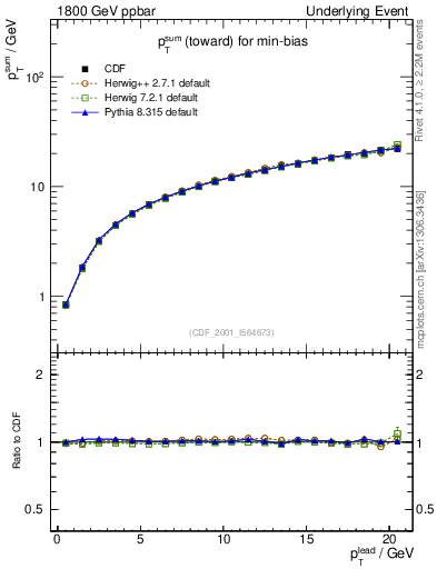 Plot of sumpt-vs-pt-twrd in 1800 GeV ppbar collisions