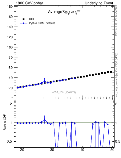 Plot of sumpt-vs-pt-twrd in 1800 GeV ppbar collisions