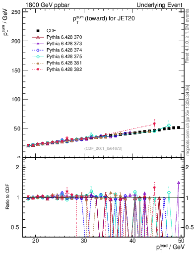 Plot of sumpt-vs-pt-twrd in 1800 GeV ppbar collisions