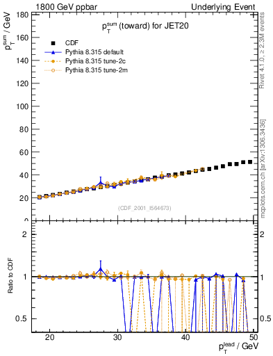 Plot of sumpt-vs-pt-twrd in 1800 GeV ppbar collisions
