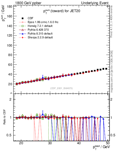 Plot of sumpt-vs-pt-twrd in 1800 GeV ppbar collisions