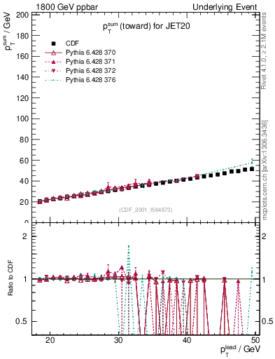 Plot of sumpt-vs-pt-twrd in 1800 GeV ppbar collisions