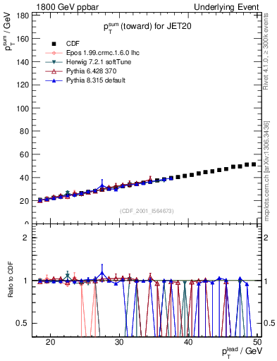 Plot of sumpt-vs-pt-twrd in 1800 GeV ppbar collisions