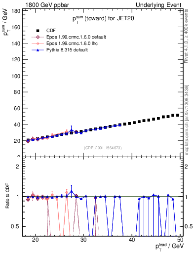 Plot of sumpt-vs-pt-twrd in 1800 GeV ppbar collisions