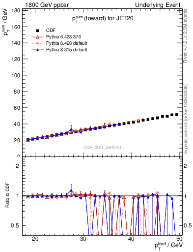 Plot of sumpt-vs-pt-twrd in 1800 GeV ppbar collisions