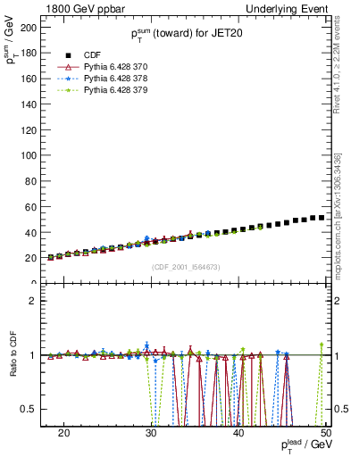 Plot of sumpt-vs-pt-twrd in 1800 GeV ppbar collisions