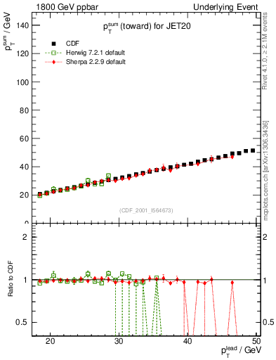 Plot of sumpt-vs-pt-twrd in 1800 GeV ppbar collisions
