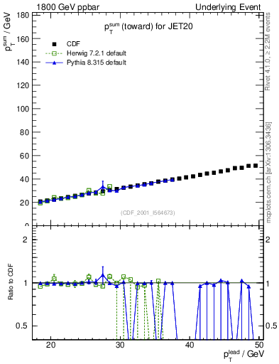Plot of sumpt-vs-pt-twrd in 1800 GeV ppbar collisions