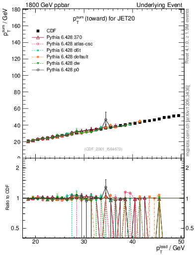 Plot of sumpt-vs-pt-twrd in 1800 GeV ppbar collisions