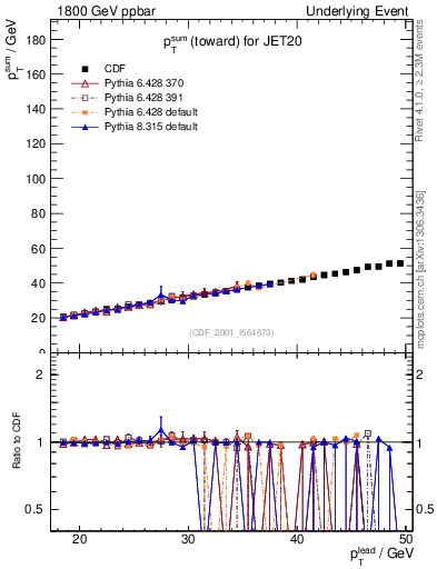 Plot of sumpt-vs-pt-twrd in 1800 GeV ppbar collisions
