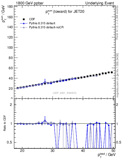 Plot of sumpt-vs-pt-twrd in 1800 GeV ppbar collisions