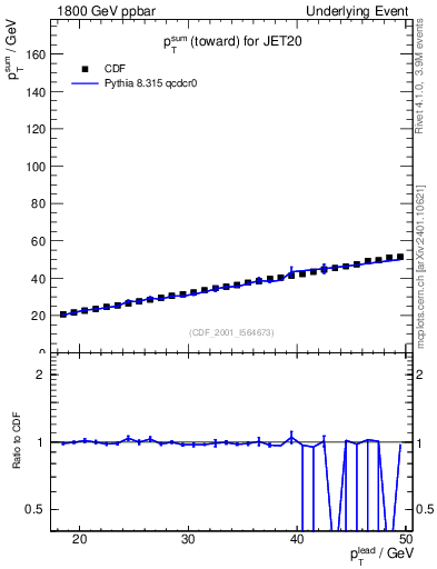 Plot of sumpt-vs-pt-twrd in 1800 GeV ppbar collisions