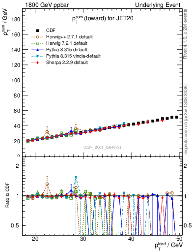 Plot of sumpt-vs-pt-twrd in 1800 GeV ppbar collisions