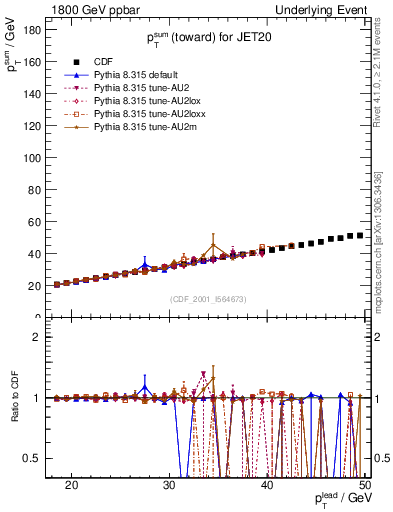Plot of sumpt-vs-pt-twrd in 1800 GeV ppbar collisions