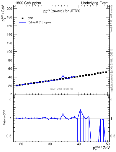 Plot of sumpt-vs-pt-twrd in 1800 GeV ppbar collisions