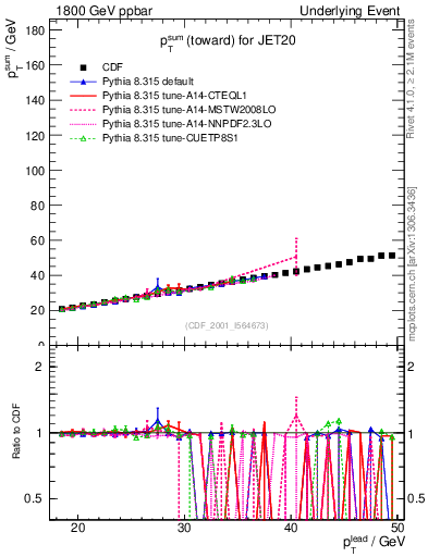 Plot of sumpt-vs-pt-twrd in 1800 GeV ppbar collisions