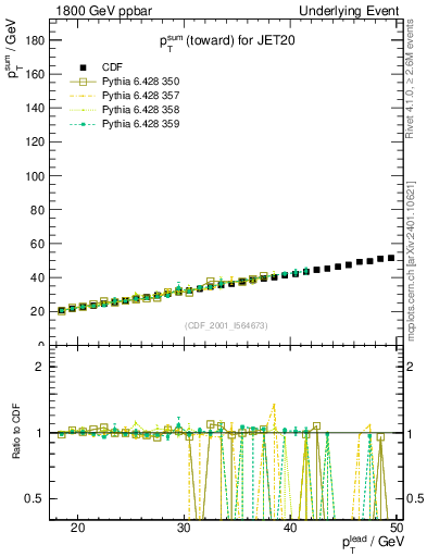Plot of sumpt-vs-pt-twrd in 1800 GeV ppbar collisions