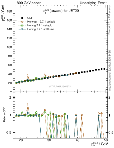 Plot of sumpt-vs-pt-twrd in 1800 GeV ppbar collisions