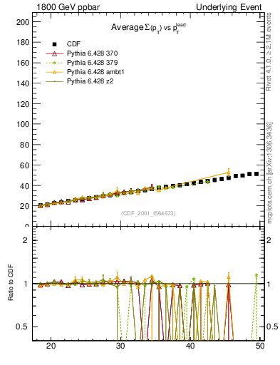 Plot of sumpt-vs-pt-twrd in 1800 GeV ppbar collisions
