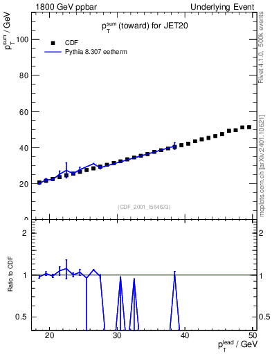 Plot of sumpt-vs-pt-twrd in 1800 GeV ppbar collisions
