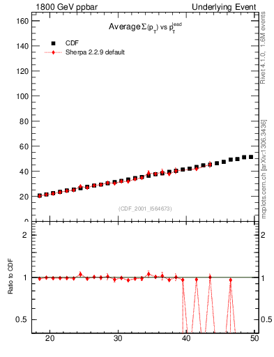 Plot of sumpt-vs-pt-twrd in 1800 GeV ppbar collisions