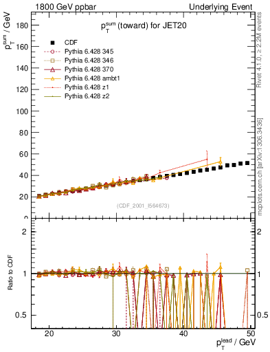Plot of sumpt-vs-pt-twrd in 1800 GeV ppbar collisions