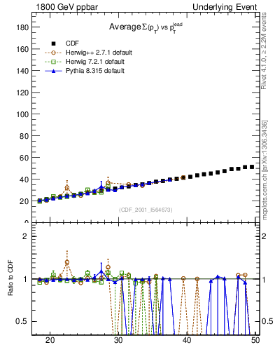 Plot of sumpt-vs-pt-twrd in 1800 GeV ppbar collisions