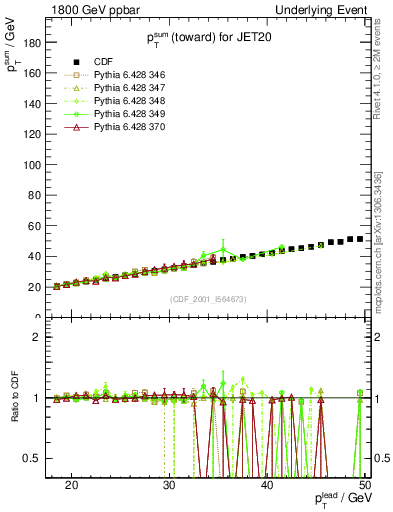 Plot of sumpt-vs-pt-twrd in 1800 GeV ppbar collisions