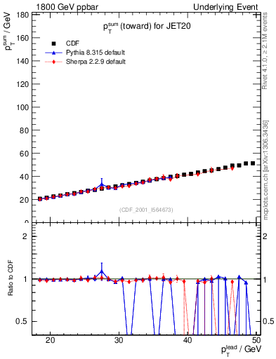 Plot of sumpt-vs-pt-twrd in 1800 GeV ppbar collisions