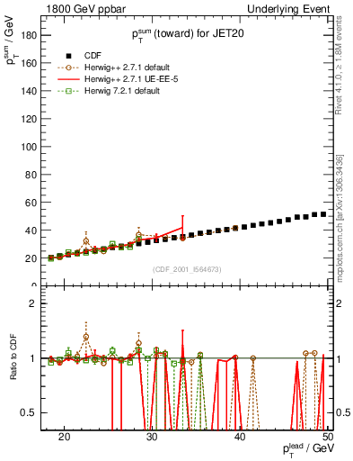 Plot of sumpt-vs-pt-twrd in 1800 GeV ppbar collisions