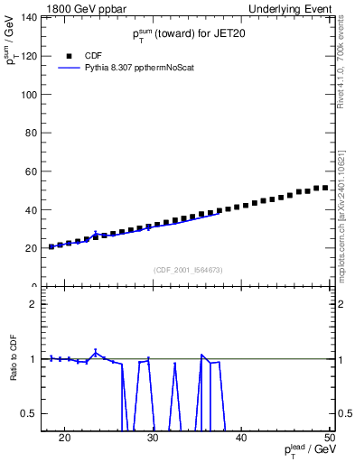 Plot of sumpt-vs-pt-twrd in 1800 GeV ppbar collisions