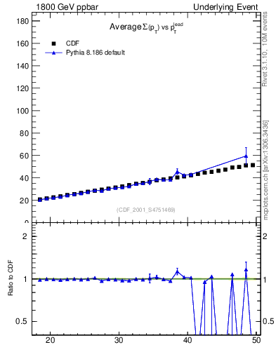 Plot of sumpt-vs-pt-twrd in 1800 GeV ppbar collisions