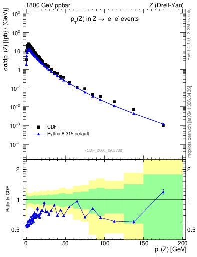 Plot of z.pt in 1800 GeV ppbar collisions
