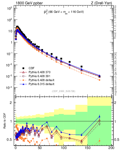Plot of z.pt in 1800 GeV ppbar collisions