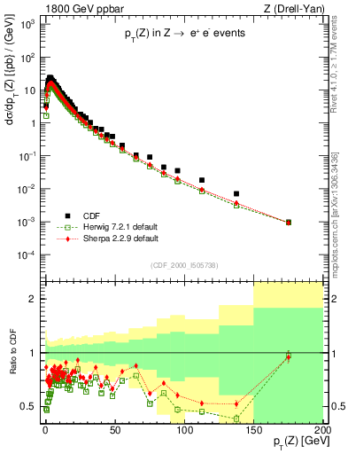Plot of z.pt in 1800 GeV ppbar collisions
