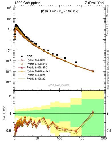 Plot of z.pt in 1800 GeV ppbar collisions