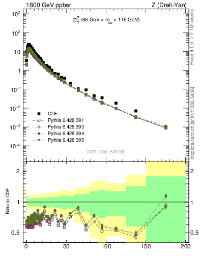 Plot of z.pt in 1800 GeV ppbar collisions