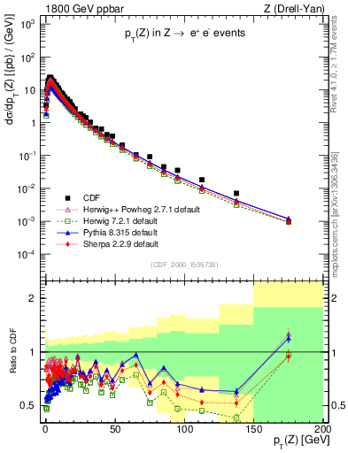 Plot of z.pt in 1800 GeV ppbar collisions
