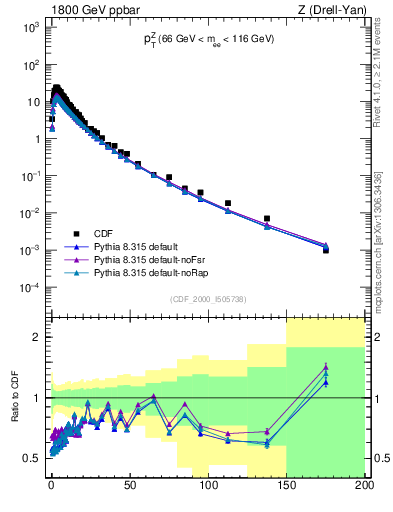Plot of z.pt in 1800 GeV ppbar collisions