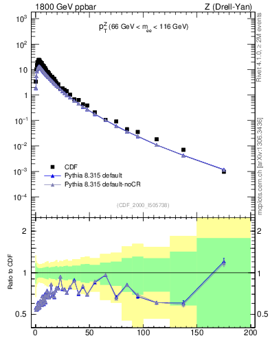 Plot of z.pt in 1800 GeV ppbar collisions