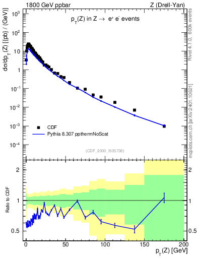 Plot of z.pt in 1800 GeV ppbar collisions