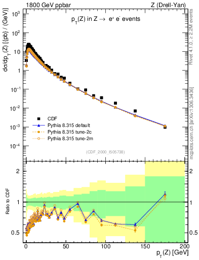Plot of z.pt in 1800 GeV ppbar collisions