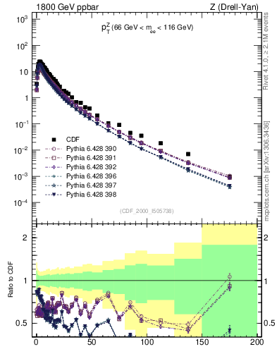 Plot of z.pt in 1800 GeV ppbar collisions