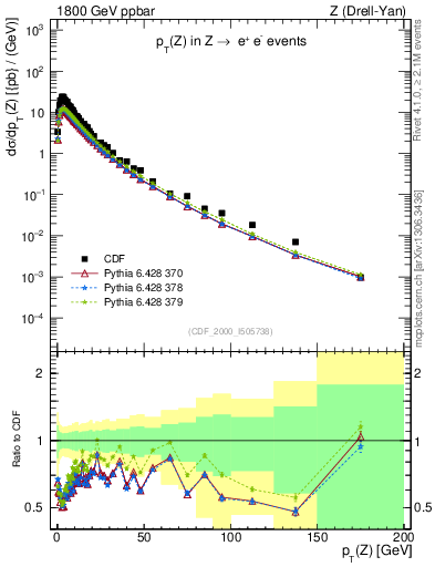 Plot of z.pt in 1800 GeV ppbar collisions