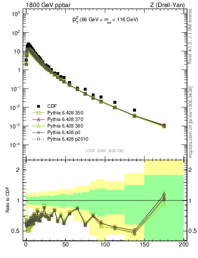 Plot of z.pt in 1800 GeV ppbar collisions