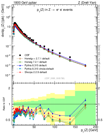 Plot of z.pt in 1800 GeV ppbar collisions