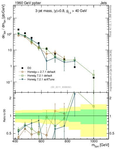 Plot of jjj.m in 1960 GeV ppbar collisions