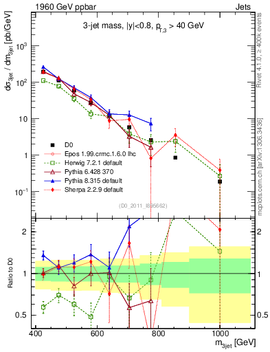 Plot of jjj.m in 1960 GeV ppbar collisions
