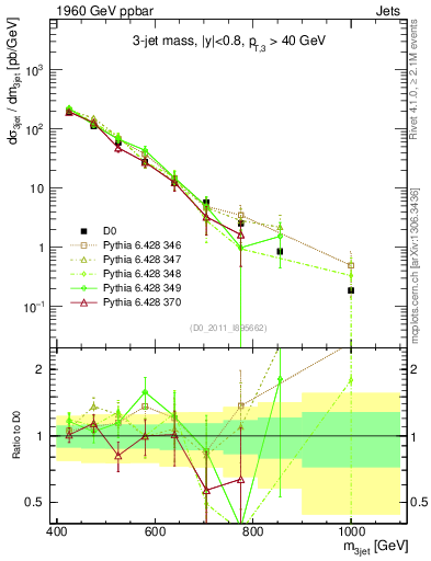 Plot of jjj.m in 1960 GeV ppbar collisions