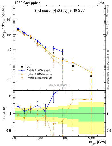 Plot of jjj.m in 1960 GeV ppbar collisions